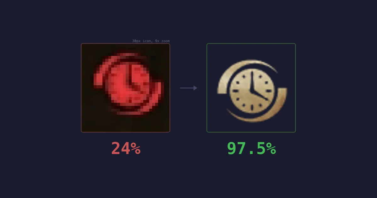 A pixelated 20px game icon at 24% accuracy vs a crisp HOG-recognised icon at 97.5% accuracy